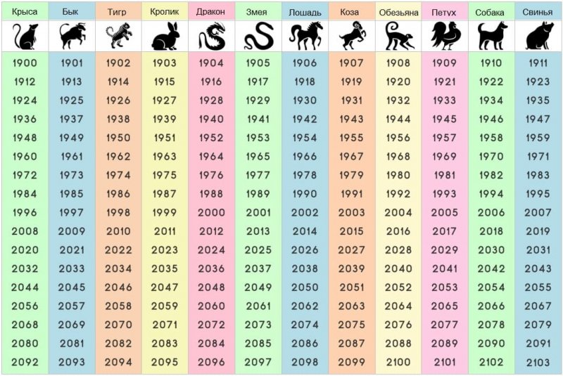 Года по восточному календарю животные