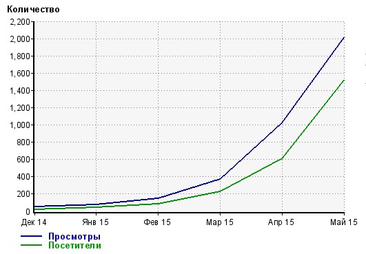 Статистика по месяцам лайвинтернет
